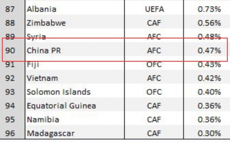 外媒计算国足晋级2022世界杯概率：0.47%