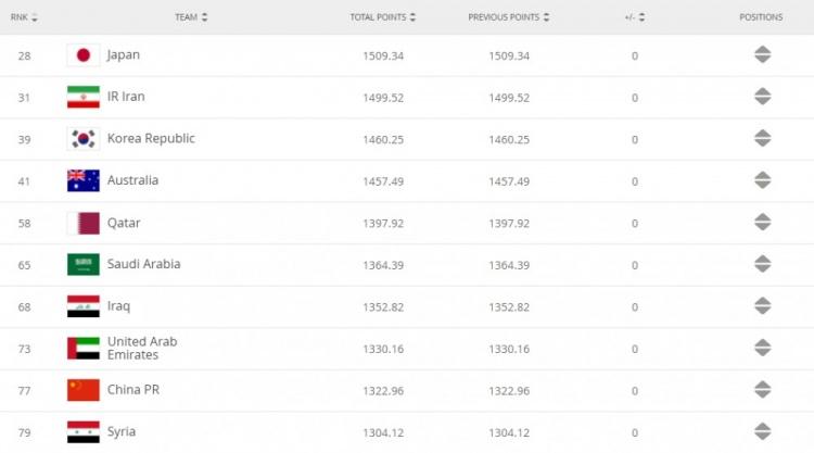 FIFA最新一期排名：国足亚洲第九，世界第77