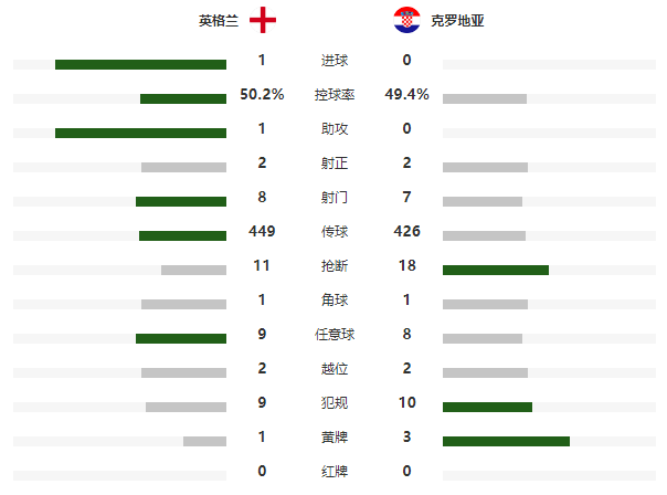 欧洲杯战报：欧洲杯开门红＋7连胜 英格兰1-0击败克罗地亚