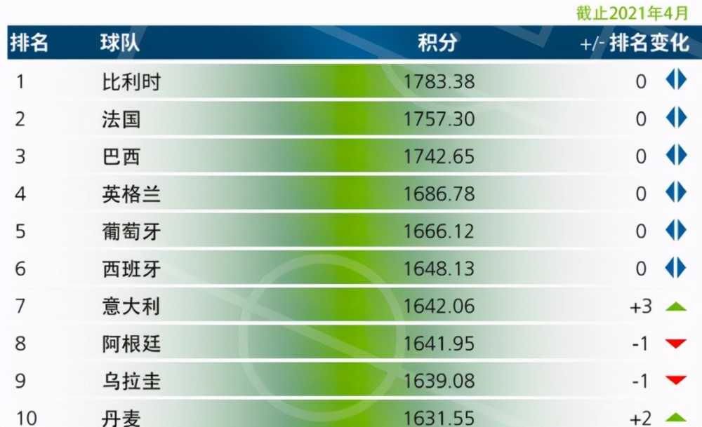 葡萄牙、比利时、荷兰，谁能成为第9支拿到世界杯冠军的国家