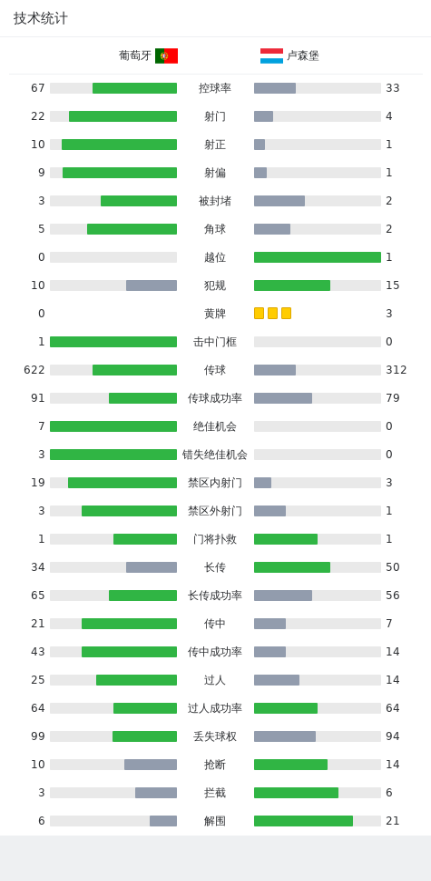 葡萄牙在欧洲杯预选赛第6轮主场迎战卢森堡