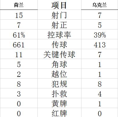 邓弗里斯12码处头球攻门被布什察扑挡后仍入网