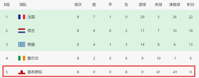 而德国队、法国队和英格兰等6大豪门都在第一档