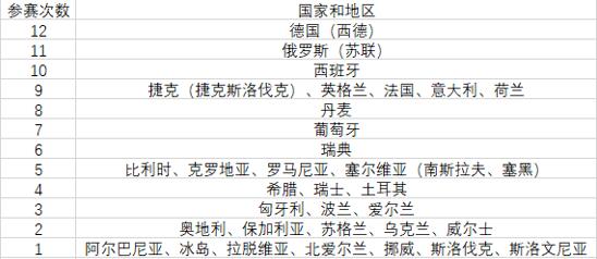 没有比英格兰参赛更多、却无法参加欧洲杯决赛的球队