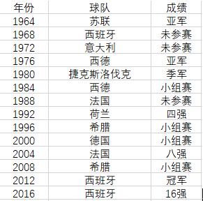 没有比英格兰参赛更多、却无法参加欧洲杯决赛的球队