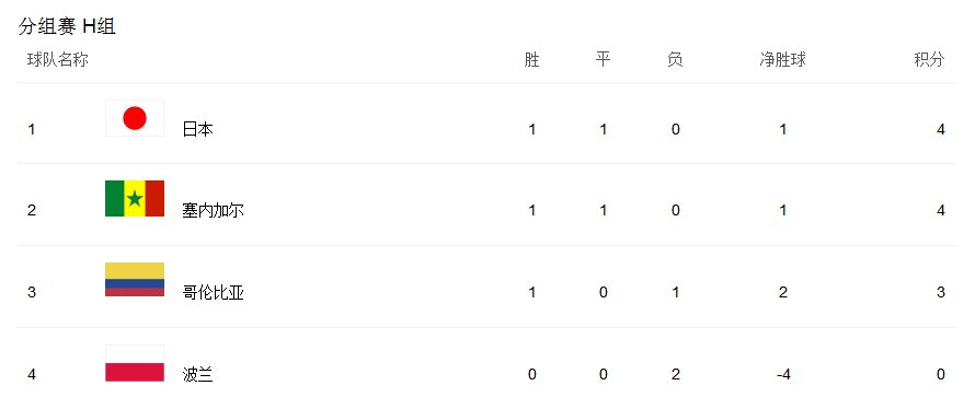日本、塞内加尔、哥伦比亚三支队伍变数较大